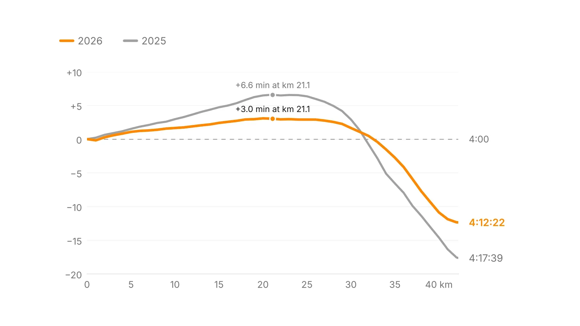 Line chart of time ahead of or behind a 4-hour marathon schedule, by kilometer, for Lausanne 2025 (gray) and 2026 (orange). In 2025 I built a bigger lead, 6.6 minutes at halfway, compared with 3.0 minutes in 2026. Both leads disappeared around km 32, after which both lines drop steeply. The 2026 line falls less sharply and finishes at 4:12:22, compared with 4:17:39 in 2025 (watch times).